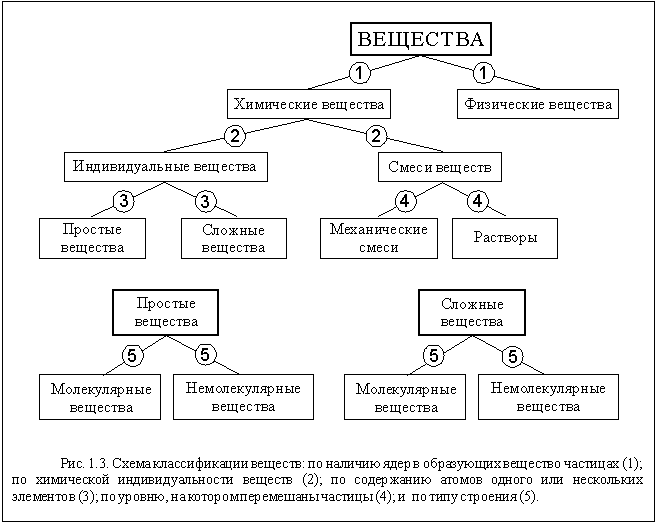 Объект индивидуального химического вещества. Вещества простые и сложные классификация сложных веществ. Схема простые и сложные вещества в химии. Простые и сложные вещества схема. Схема классификация простых и сложных веществ.