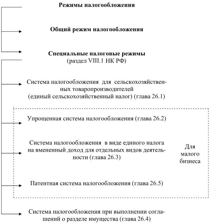 Режимы налогообложения субъектов малого предпринимательства