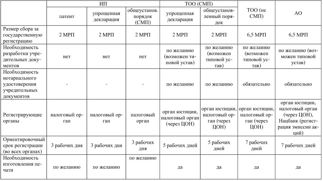 Размер сборов