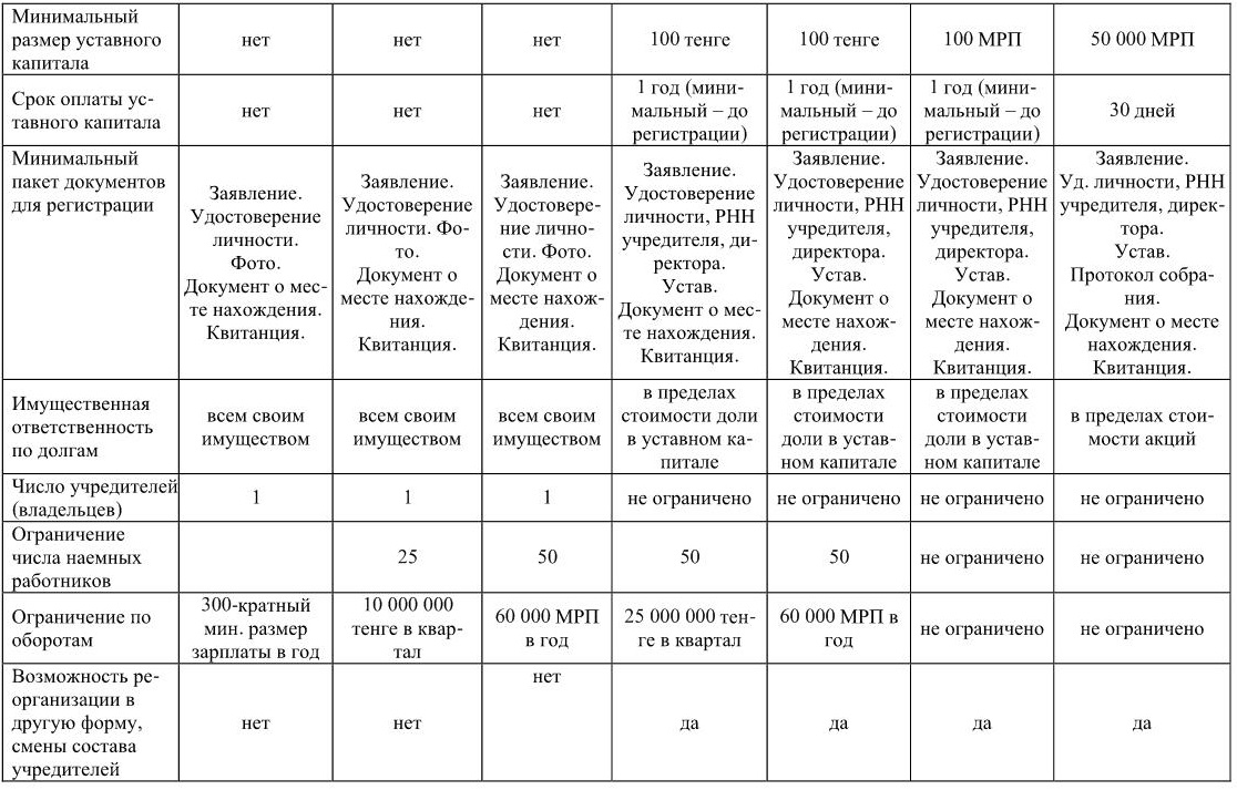 Ооо минимальный. Минимальный размер уставного капитала. Минимальная величина уставного капитала. Размер уставного капитала индивидуального предпринимателя. Минимальный размер уставного капитала предприятия:.