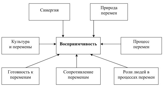 Проект перемены с пользой