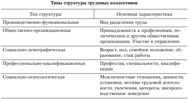 Структура трудового коллектива. Тип структуры трудового коллектива. Характеристика трудового коллектива. Структура первичного коллектива.