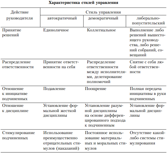 Практическая Работа Стили Руководства