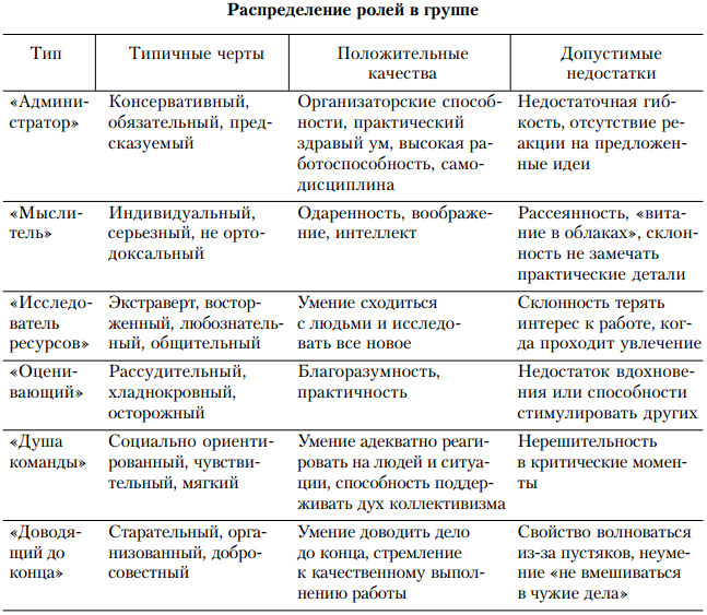 Типы ролей. Распределение групповых ролей. Распределение ролей в группе. Виды ролей в группе. Типы групп в коллективе таблица.