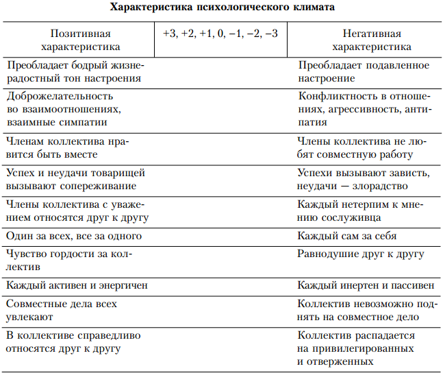 Изучение психологического климата. Анкета психологический климат в коллективе. Анкета оценки социально-психологического климата. Анкета оценки социально-психологического климата в коллективе. Анкета для определения психологического климата в коллективе.