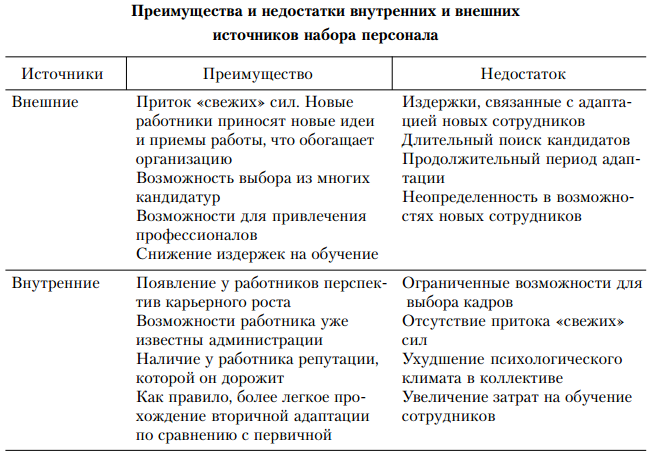 Внешние и внутренние источники набора персонала. Источники подбора персонала внешние и внутренние. Внутренние и внешние источники найма персонала. Набор персонала источники, преимущества и недостатки.