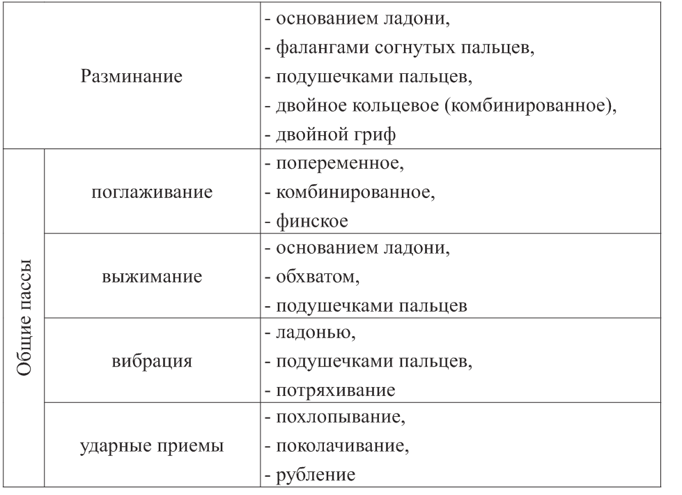 Последовательность массажных приемов. Основные приемы массажа и их последовательность. приемы классического массажа таблица. основные и вспомогательные приемы массажа. последовательность приемов классического массажа.