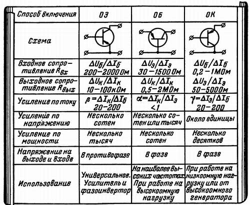 Основные схемы включения биполярного транзистора опишите их основные параметры