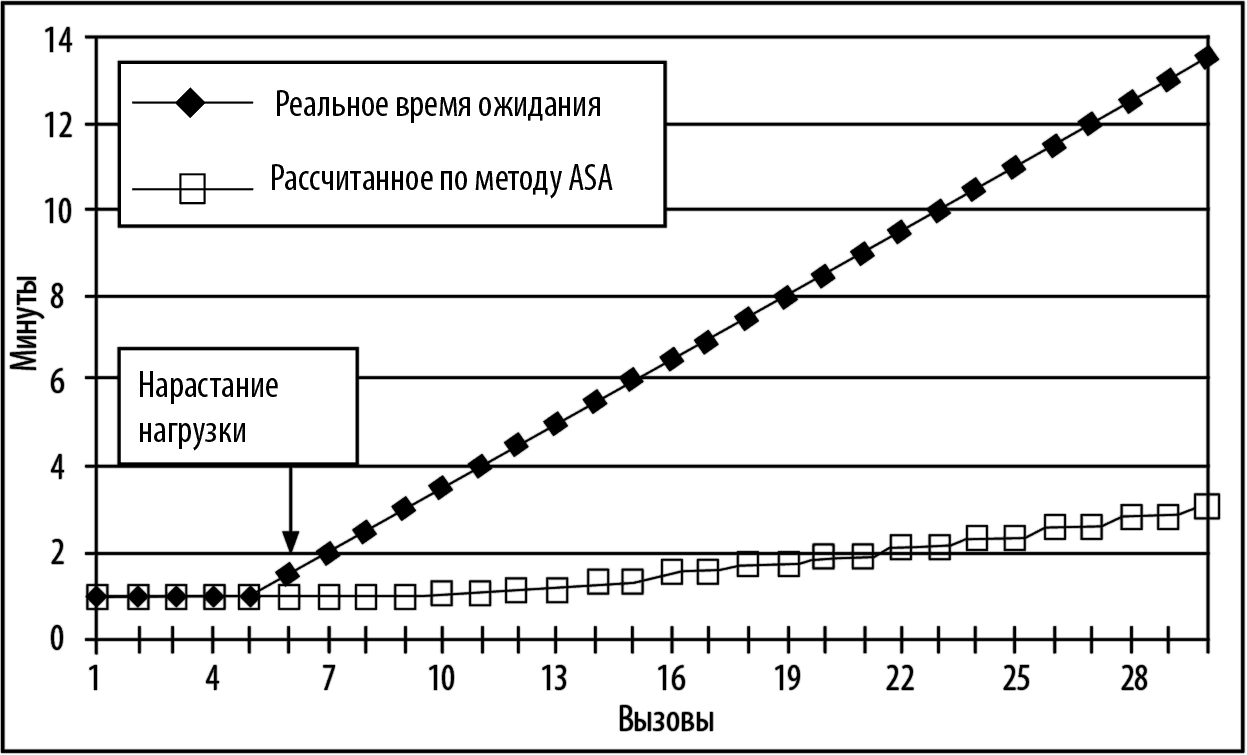 Время ожидания сервера