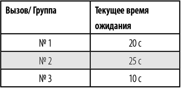 Сравнительный анализ проектов различной продолжительности