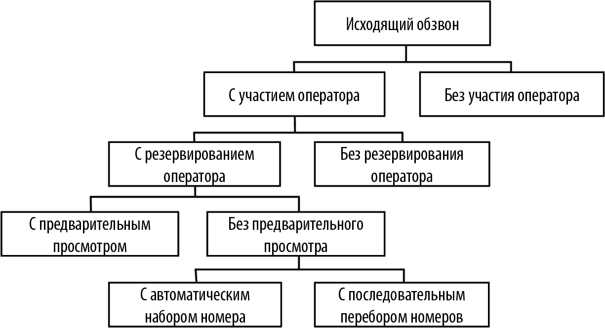 Номер массовый обзвон. Номер массовый обзвон. Отчет по обзвону клиентов образец. Автообзвон для сбора заявок. Веб страница для входящих звонков asterisk.