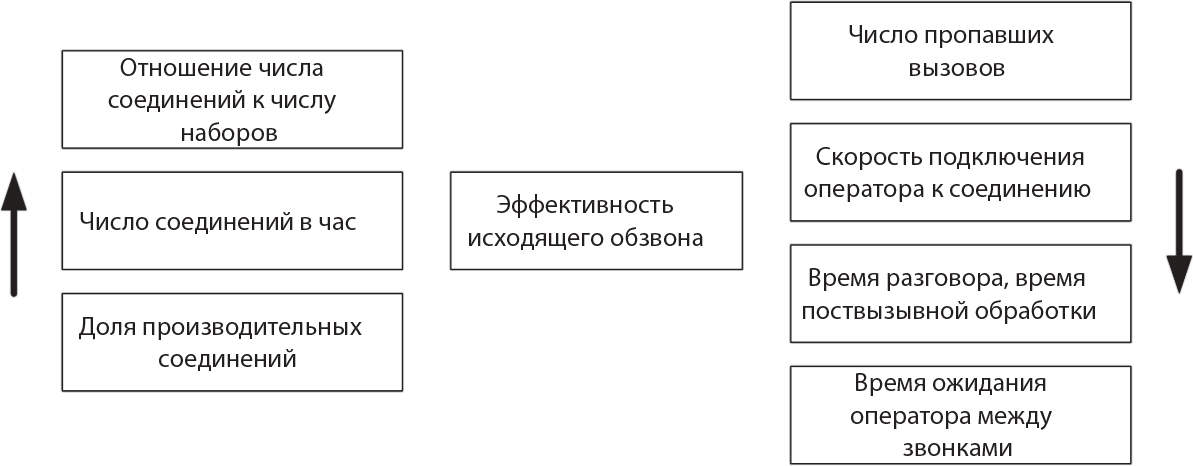 Способы обслуживания вызовов. Схематично влияние. Поствызывная обработка. Производится соединение с оператором