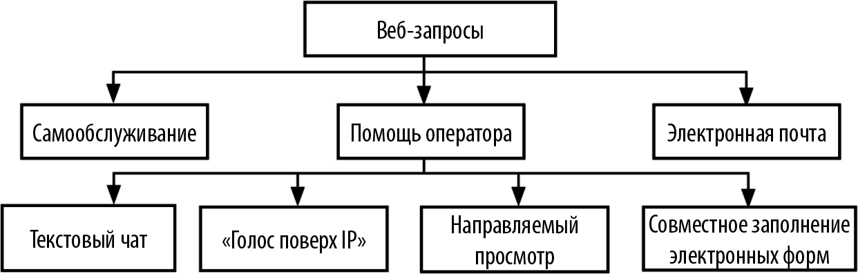 Web запросы