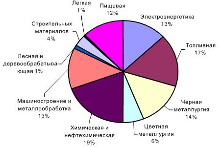 С помощью диаграммы покажите отраслевую структуру хозяйства поволжья