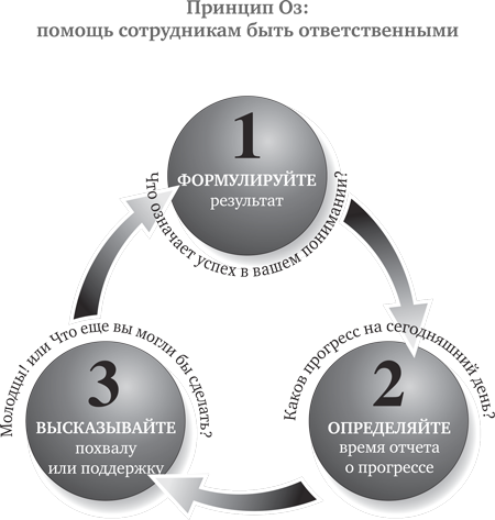 Принципы достижения. Принцип оз достижение результатов. Принцип оз книга. Ответственность принцип оз. Принцип оз краткое содержание.