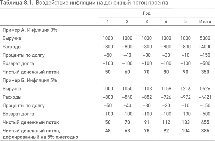 Коэффициенты инфляции по годам таблица. Принципы проектного финансирования Йескомб. Коэффициент инфляции для пир. Коэффициенты инфляции по годам таблица строительство.