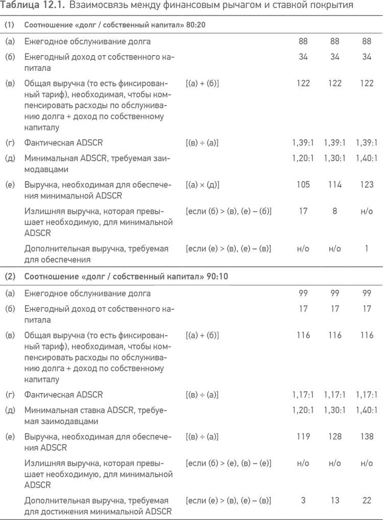 Долг собственный капитал. Ставка покрытия. Ставка покрытия формула. Коэффициент долг-собственный капитал. Ставка покрытия при продаже.
