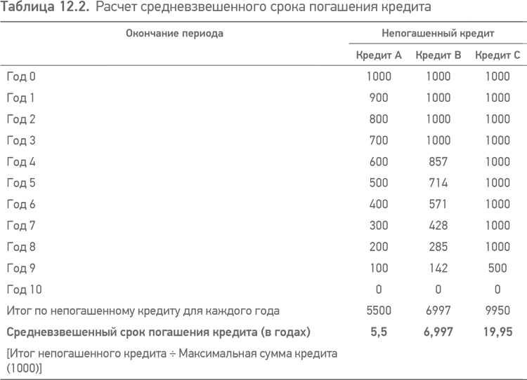 Рассчитать средневзвешенный балл. Средневзвешенный срок кредита как рассчитать. Средневзвешенная ставка расчет. Расчет средневзвешенной ставки кредита при проектном финансировании. Расчет пропорции детей пр сат капиталу.