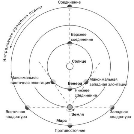 Какие конфигурации планет бывают у внутренних и внешних планет сделать рисунки