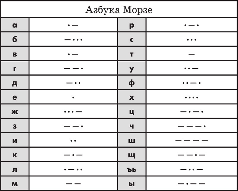 Покажи азбуку морзе. Таблица азбуки Морзе с русскими. Азбука Морзе 6 стуков. Расшифровка азбуки Морзе цифры. Кодовая таблица азбуки Морзе русского алфавита.