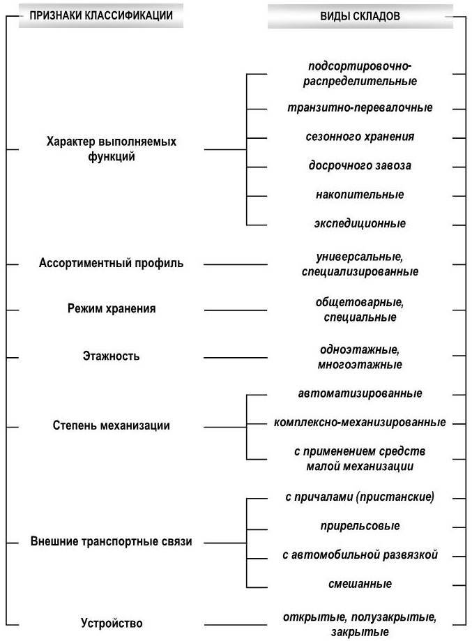 Схемы классификации складов