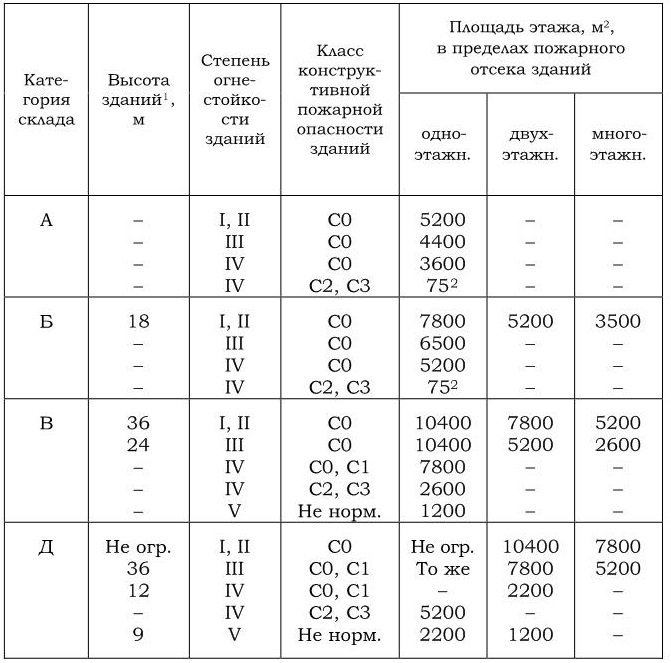 Предел высоты здания. Площадь в пределах пожарного отсека. Площадь этажа в пределах пожарного отсека. Площадь пожарных отсеков таблица. Площадь одного пожарного отсека.