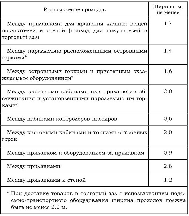 Технологические планировки торговых залов