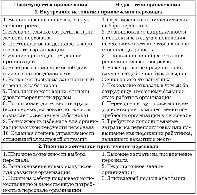 К достоинствам внешних источников привлечения персонала относят. Внутренние источники набора персонала преимущества и недостатки. Источники найма персонала таблица. Достоинства внешних источников набора персонала. Внешние источники набора персонала достоинства и недостатки.