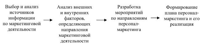 Основные составляющие плана мероприятий маркетинга персонала