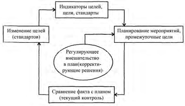 22.3. Контроллинг персонала . Управление персоналом