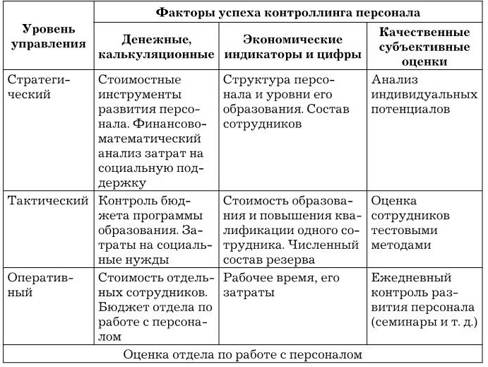 Контроллинг управления персоналом. Контроллинг управления персоналом