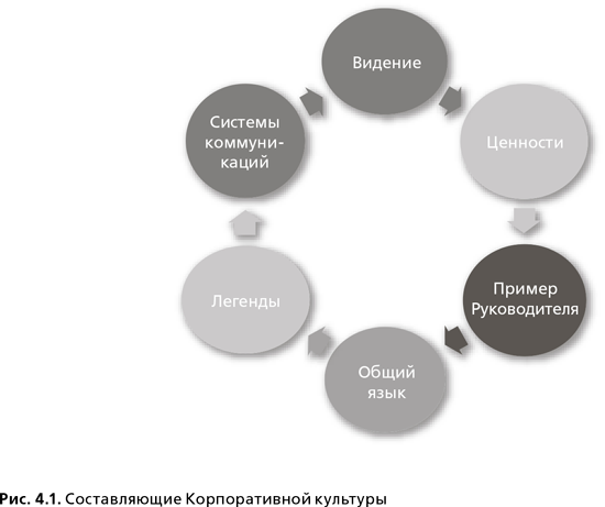 Схема организационной культуры