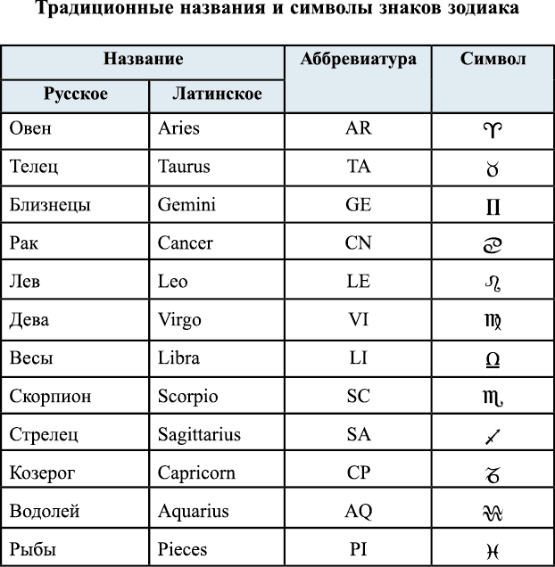 Последовательность знаков гороскопа. Знаки зодиака названия. Знаки зодиака на латыни. Латинские названия знаков зодиака. Знаки зодиака названия на латыни.