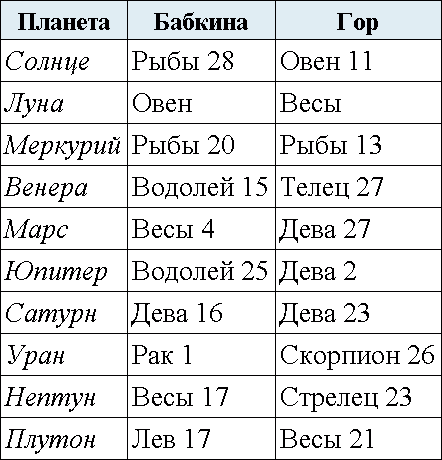 Планеты покровители знаков. Знаки зодиака планеты покровители. Дева Планета покровитель. Телец Планета покровитель. Рыбы Планета покровитель.