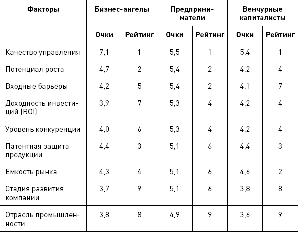 Какой проект может рассчитывать на получение инвестиций от бизнес ангелов с наибольшей вероятностью