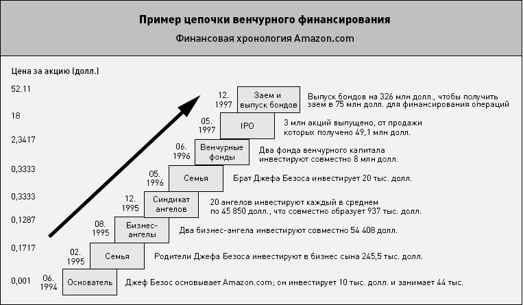 Альтернативная схема венчурного финансирования