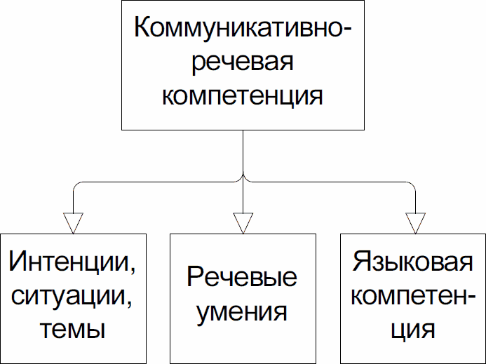 Структура целое. Коммуникативно-речевая компетенция. Основы теории обучения пониманию иноязычной речи. Коммуникативно-речевые умения это. Коммуникативно-речевая компетенция личности – это ….