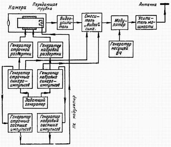 Структурная схема телецентра