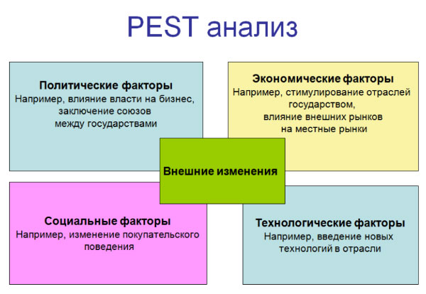 Пест анализ схема