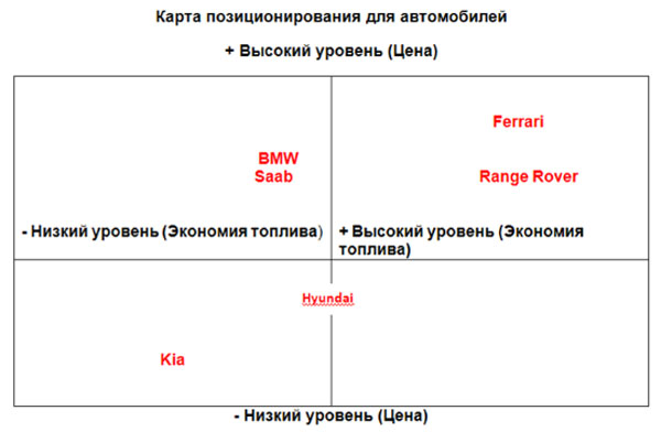 Карта позиционирования конкурентов