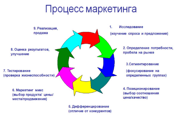 Бизнес процесс маркетинга схема