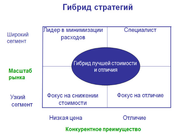 Традиционные ценности стратегия. Гибридная стратегия это.