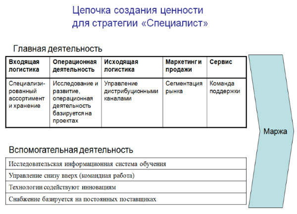 Процесс создания ценности