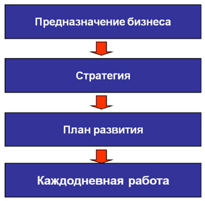 Что отражает предназначение бизнеса