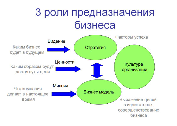 Что отражает предназначение бизнеса