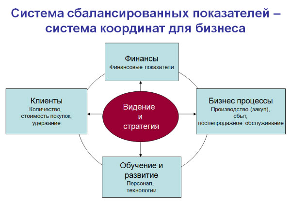 Карта сбалансированных показателей традиционно формируется по следующим направлениям