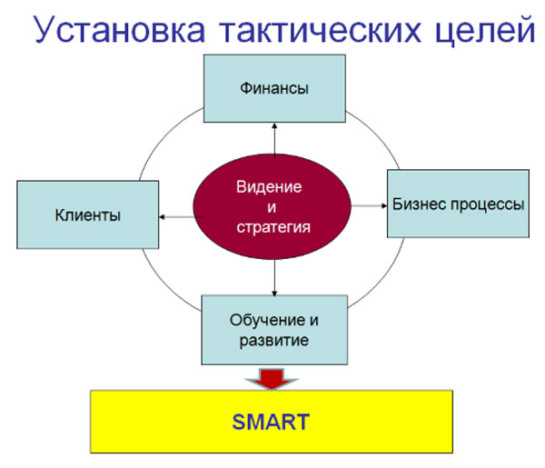 Тактическая цель обучения