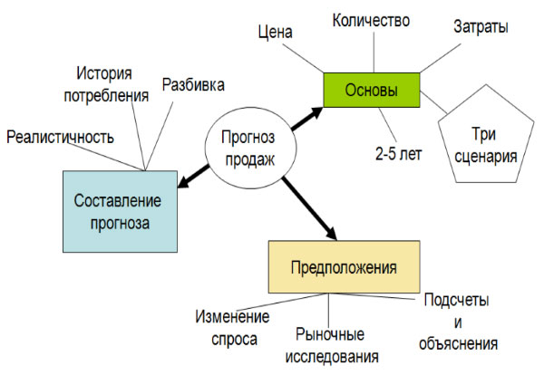 В чем разница между планом и прогнозом продаж