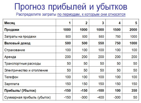 Прогнозы прибылей и убытков в бизнес плане рассчитываются минимально