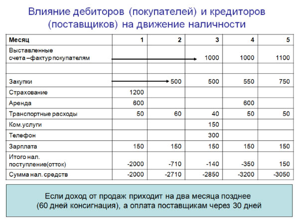 П 5 прогноз. Движение наличных средств.